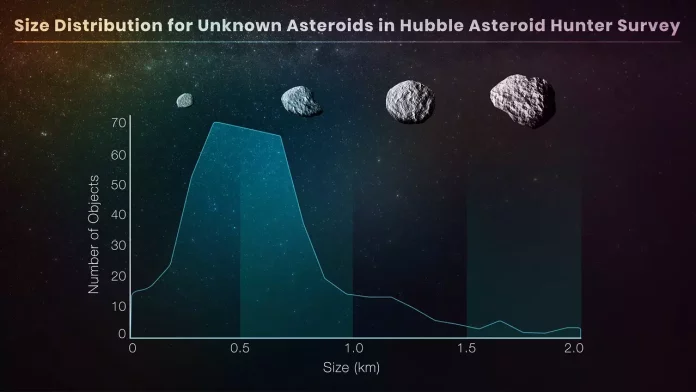 Розподіл розмірів невідомих астероїдів
